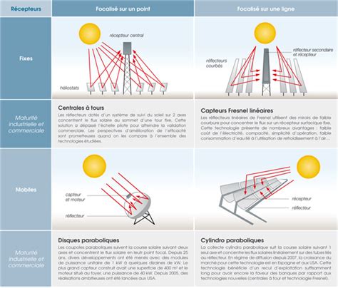La chaleur solaire .